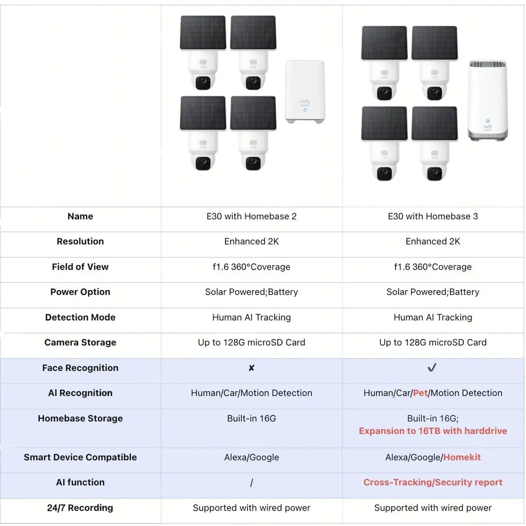Eufy Security Eufy Solocam E30, Solar Powered, 360° Pan, AI Tracking, 2K Clarity, Security Cameras Wireless Outdoor, Camera, Outdoor Camera, Homebase S380 Compatible, No Monthly Fee